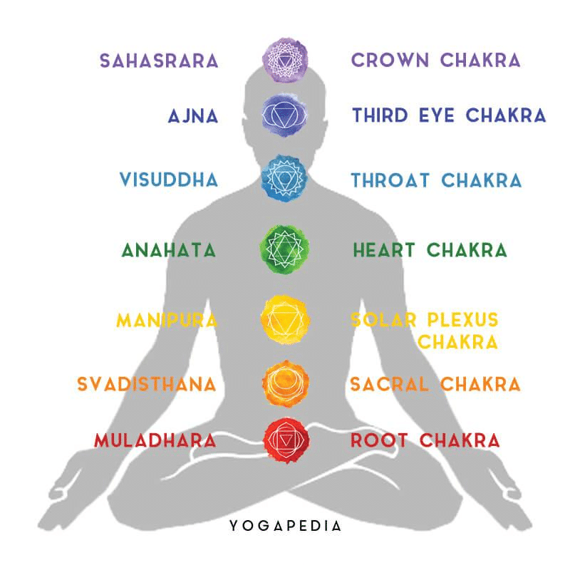 seven chakras in a human body