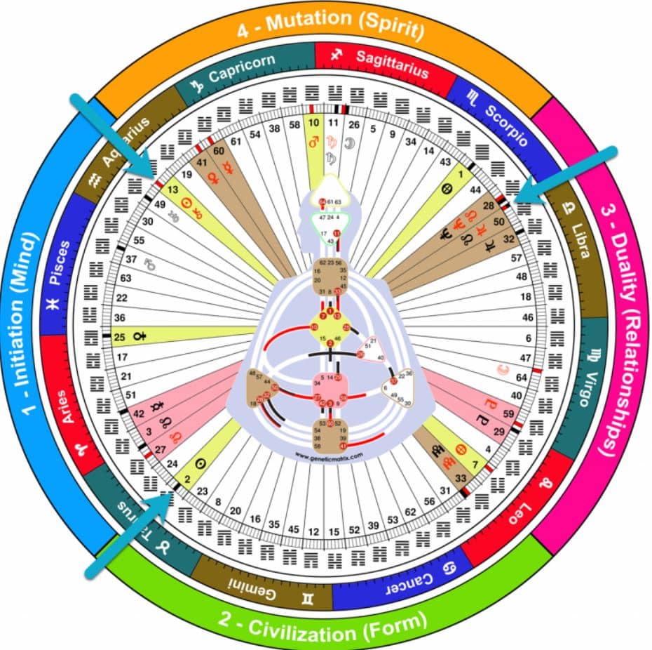 human design mandala on genetic matrix
